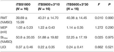 Corrigendum: The After-Effect of Accelerated Intermittent Theta Burst Stimulation at Different Session Intervals